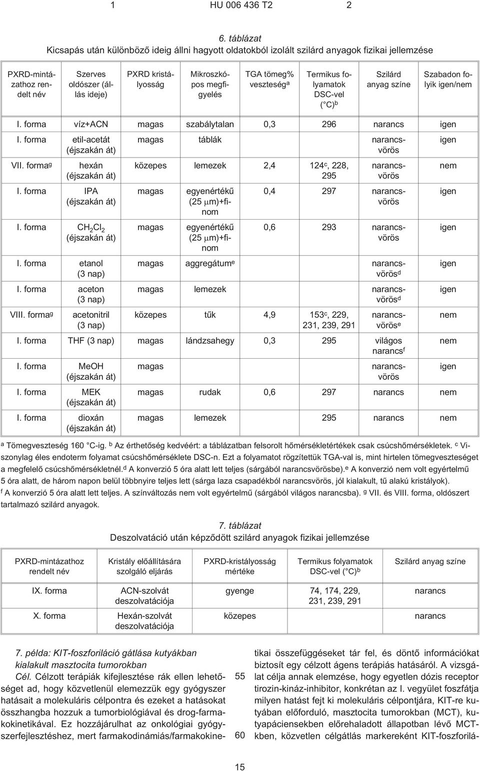 forma etil-acetát (éjszakán át) magas táblák narancsvörös igen VII. forma g hexán (éjszakán át) közepes lemezek 2,4 124 c, 228, 29 narancsvörös nem I.