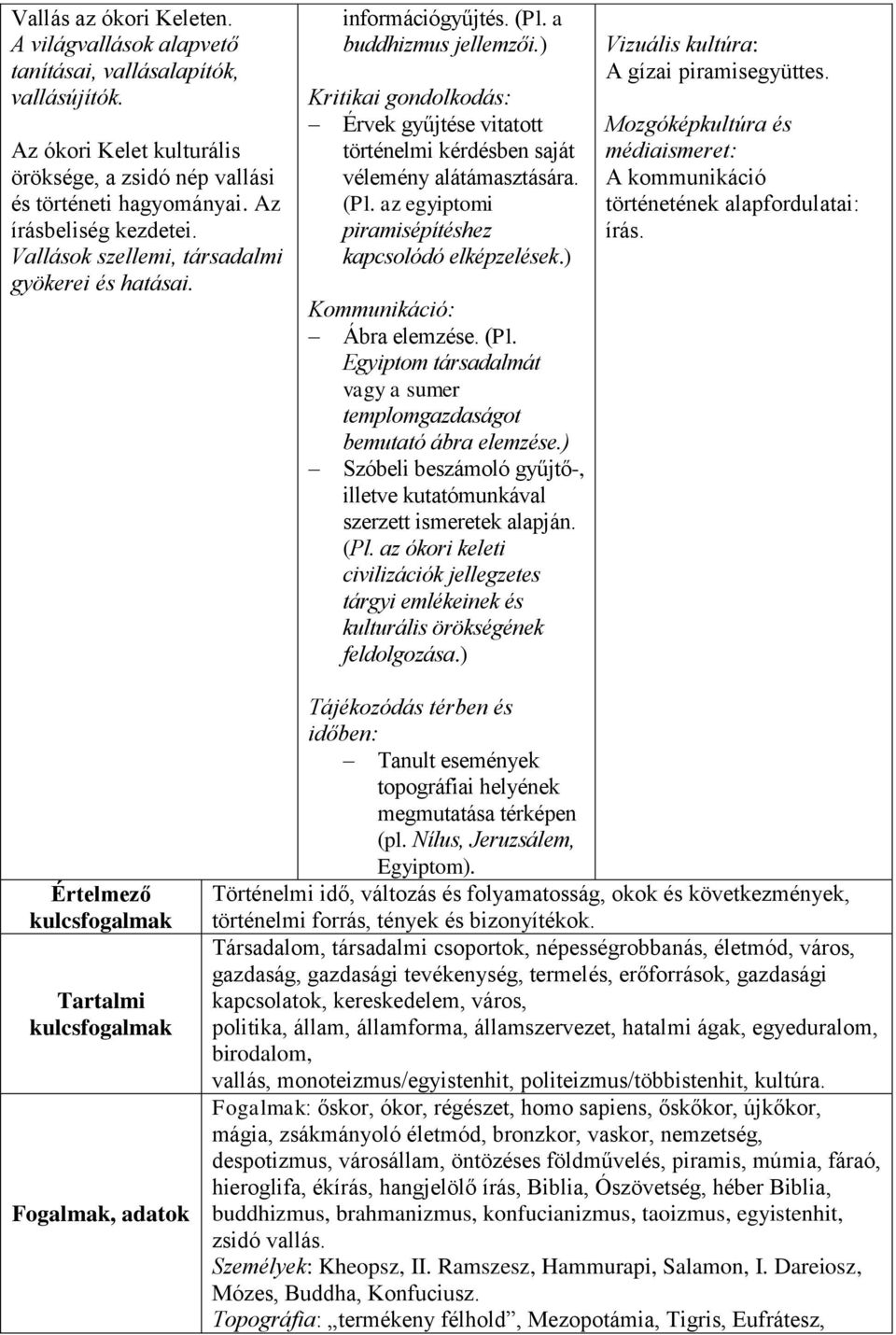 (Pl. az egyiptomi piramisépítéshez kapcsolódó elképzelések.) Kommunikáció: Ábra elemzése. (Pl. Egyiptom társadalmát vagy a sumer templomgazdaságot bemutató ábra elemzése.