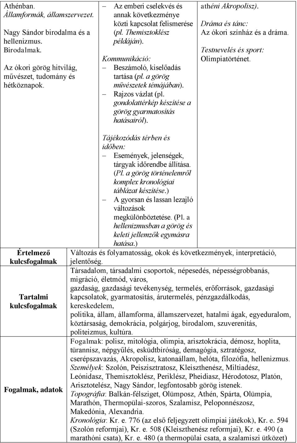 gondolattérkép készítése a görög gyarmatosítás hatásairól). athéni Akropolisz). Dráma és tánc: Az ókori színház és a dráma. Testnevelés és sport: Olimpiatörténet.