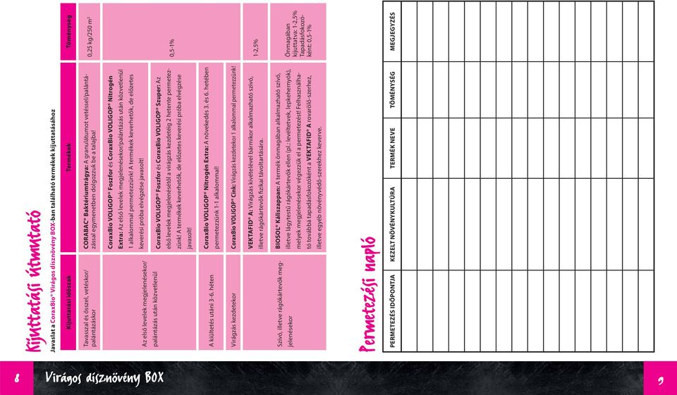 0,25 kg/250 m 2 Az első levelek megjelenésekor/ palántázás után közvetlenül CoraxBio VOLIGOP Foszfor és CoraxBio VOLIGOP Nitrogén Extra: Az első levelek megjelenésekor/palántázás után közvetlenül 1