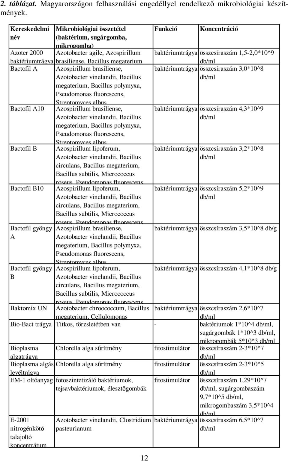 brasiliense, Azotobacter vinelandii, Bacillus megaterium, Bacillus polymyxa, Pseudomonas fluorescens, Streptomyces albus Bactofil A10 Bactofil B Bactofil B10 Bactofil gyöngy A Bactofil gyöngy B