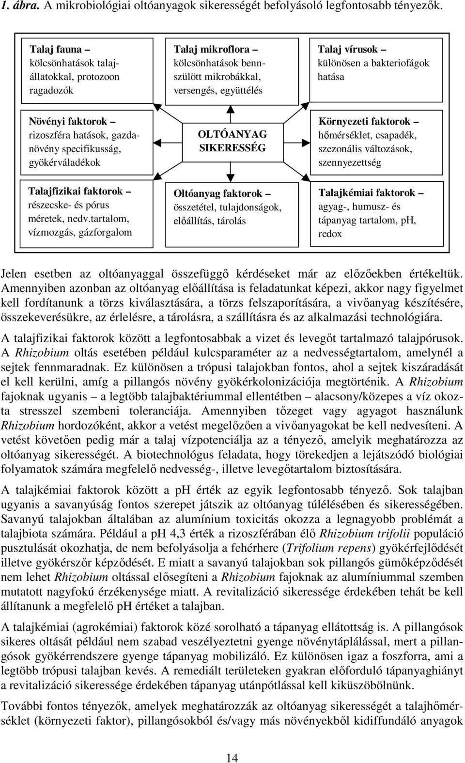 faktorok rizoszféra hatások, gazdanövény specifikusság, gyökérváladékok OLTÓANYAG SIKERESSÉG Környezeti faktorok hımérséklet, csapadék, szezonális változások, szennyezettség Talajfizikai faktorok