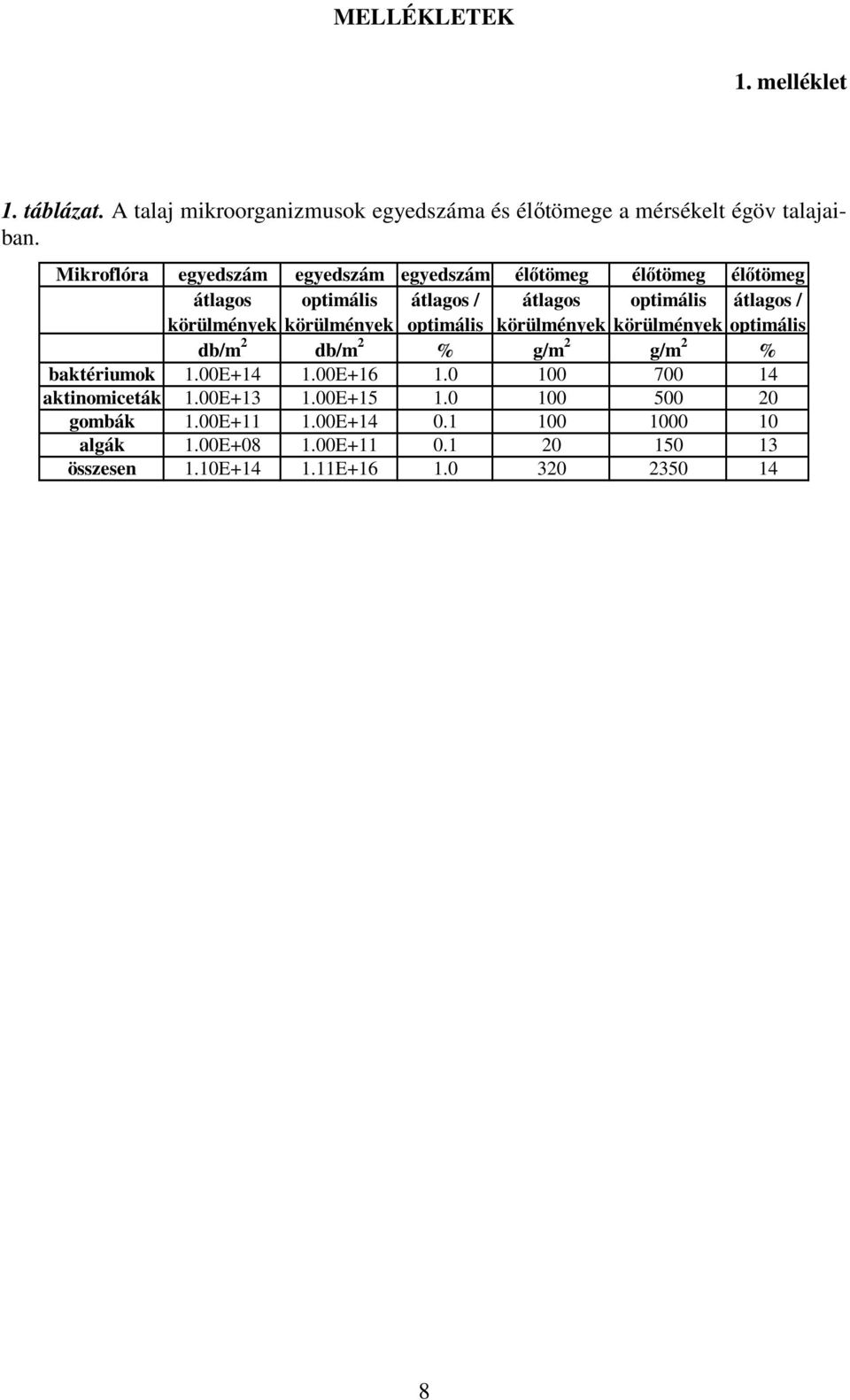 körülmények optimális körülmények körülmények optimális db/m 2 db/m 2 % g/m 2 g/m 2 % baktériumok 1.00E+14 1.00E+16 1.