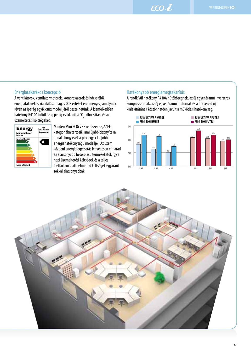 Minden Mini ECOi VRF rendszer az A EEL kategóriába tartozik, ami újabb bizonyítéka annak, hogy ezek a piac egyik legjobb energiahatékonyságú modelljei.