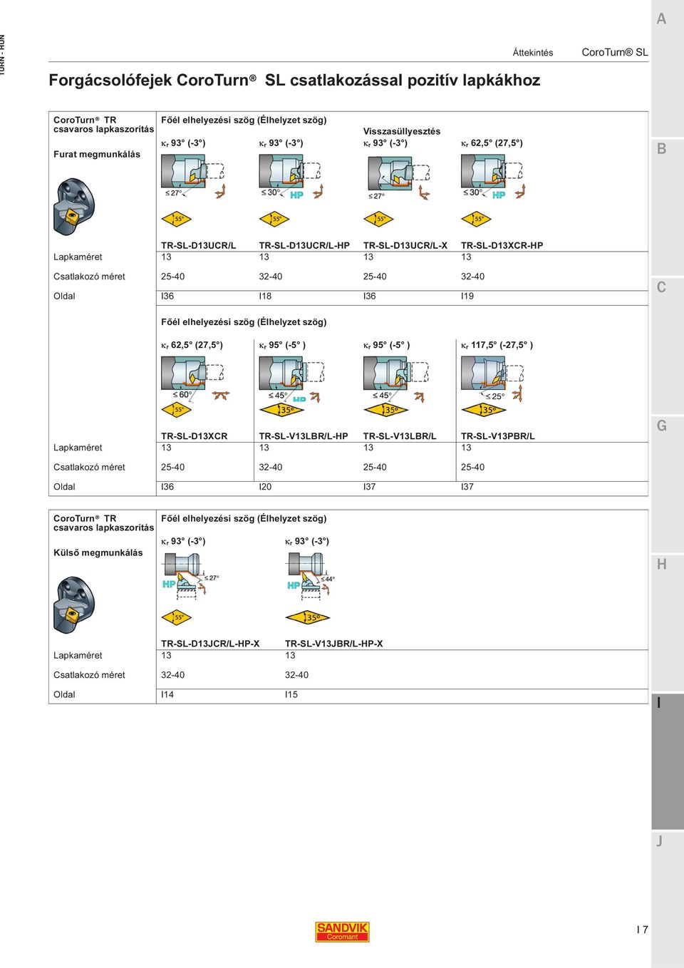 szög) κ r 62,5 (27,5 ) κ r 95 (-5 ) κ r 95 (-5 ) κ r 117,5 (-27,5 ) TR-SL-D13XR TR-SL-V13LR/L-P TR-SL-V13LR/L TR-SL-V13PR/L Lapka 13 13 13 13 satlakozó 25-40 32-40 25-40 25-40 Oldal 36 20 37 37