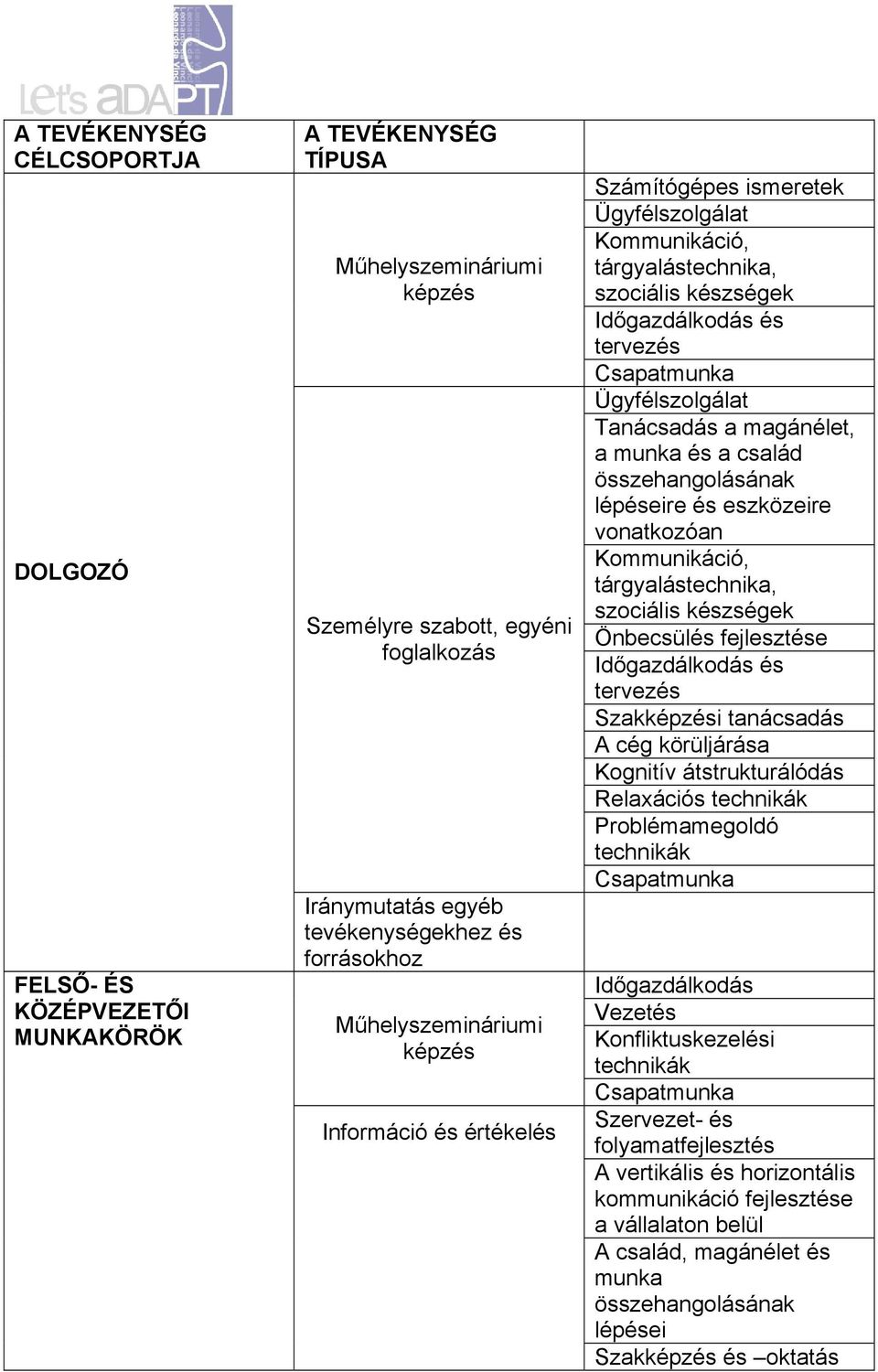 Ügyfélszolgálat Tanácsadás a magánélet, a munka és a család összehangolásának lépéseire és eszközeire vonatkozóan Kommunikáció, tárgyalástechnika, szociális készségek Önbecsülés fejlesztése