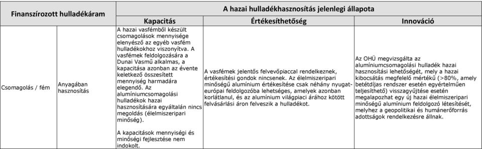 Az alumíniumcsomagolási hulladékok hazai ára egyáltalán nincs megoldás (élelmiszeripari minőség). A vasfémek jelentős felvevőpiaccal rendelkeznek, értékesítési gondok nincsenek.