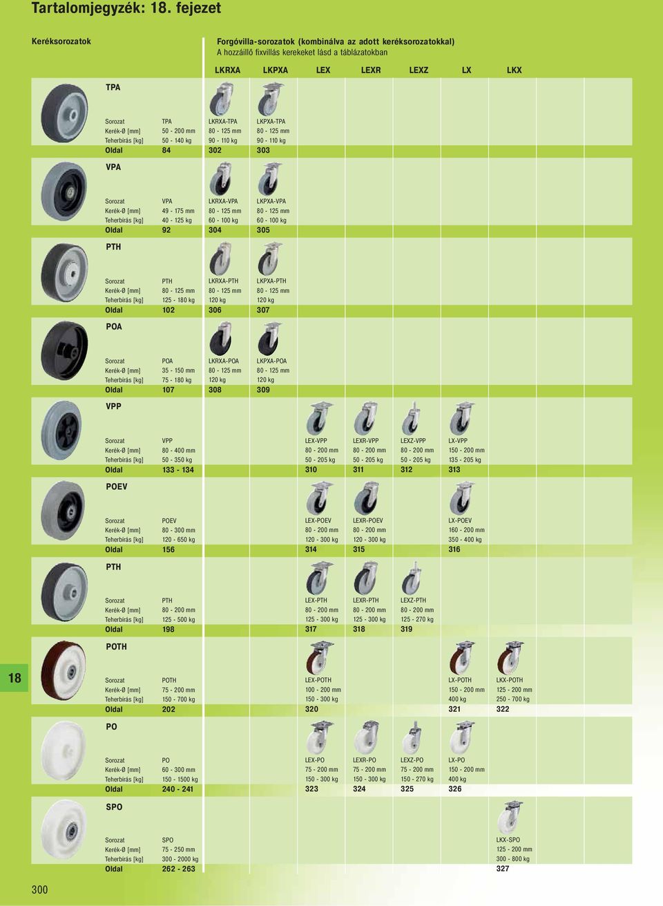 Oldal 84 VPA LKRXA-TPA 80-125 mm 90-110 kg 302 LKPXA-TPA 80-125 mm 90-110 kg 303 Sorozat VPA 49-175 mm 40-125 kg Oldal 92 PTH LKRXA-VPA 80-125 mm 60-100 kg 304 LKPXA-VPA 80-125 mm 60-100 kg 305