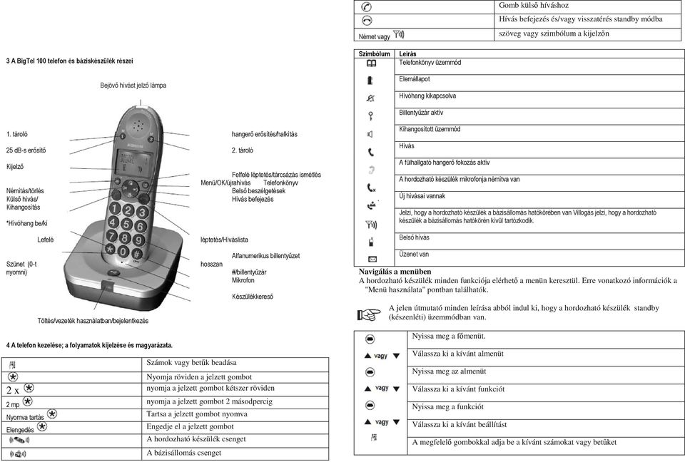tároló Kijelző Felfelé léptetés/tárcsázás ismétlés Menü/OK/újrahívás Telefonkönyv Némítás/törlés Belső beszélgetések Külső hívás/ Hívás befejezés Kihangosítás *Hívóhang be/ki Lefelé