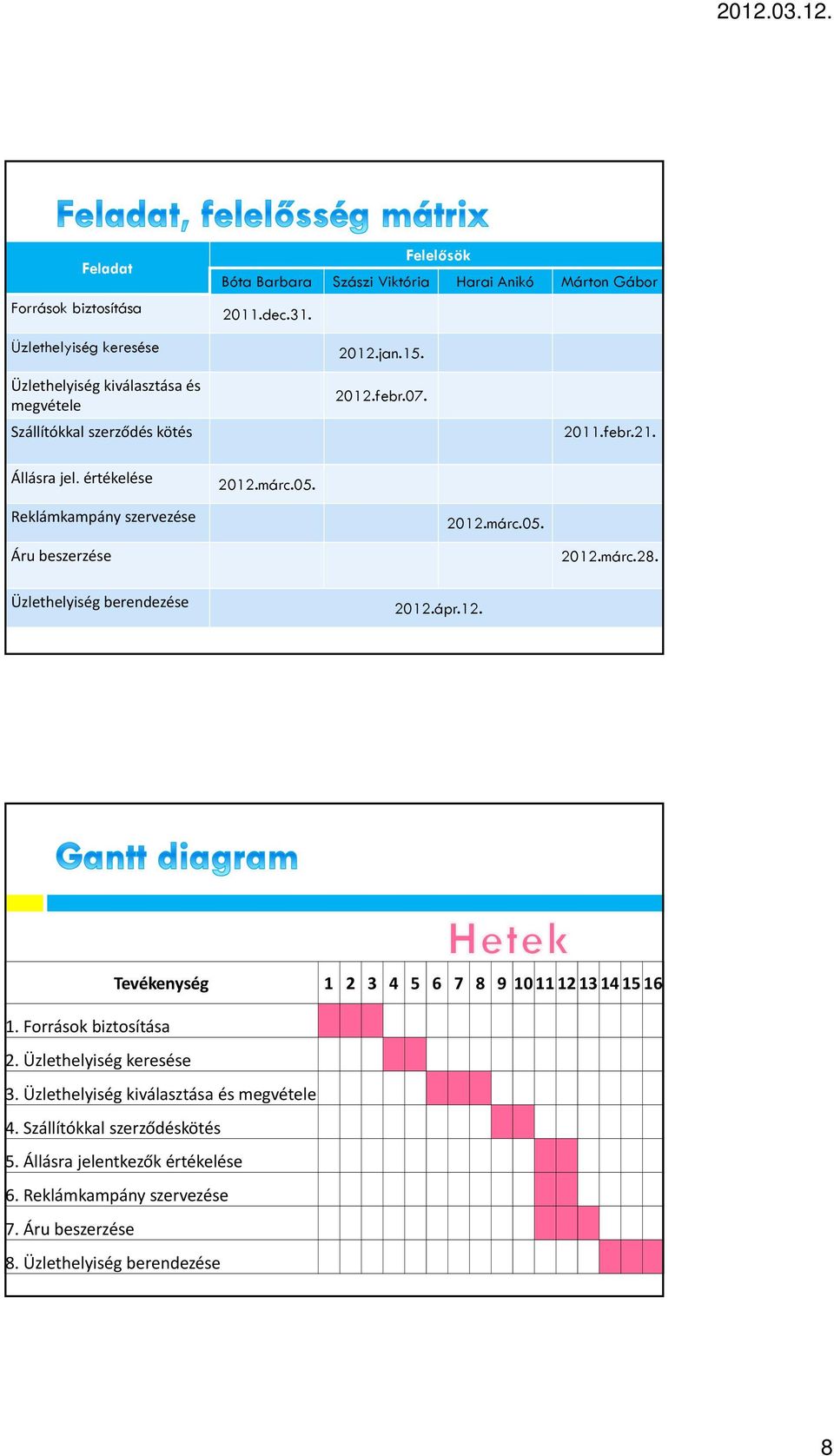 márc.05. Áru beszerzése 01.márc.8. Üzlethelyiség berendezése 01.ápr.1. Tevékenység 1 4 5 6 7 8 9 101111141516 1. Források biztosítása. Üzlethelyiség keresése.