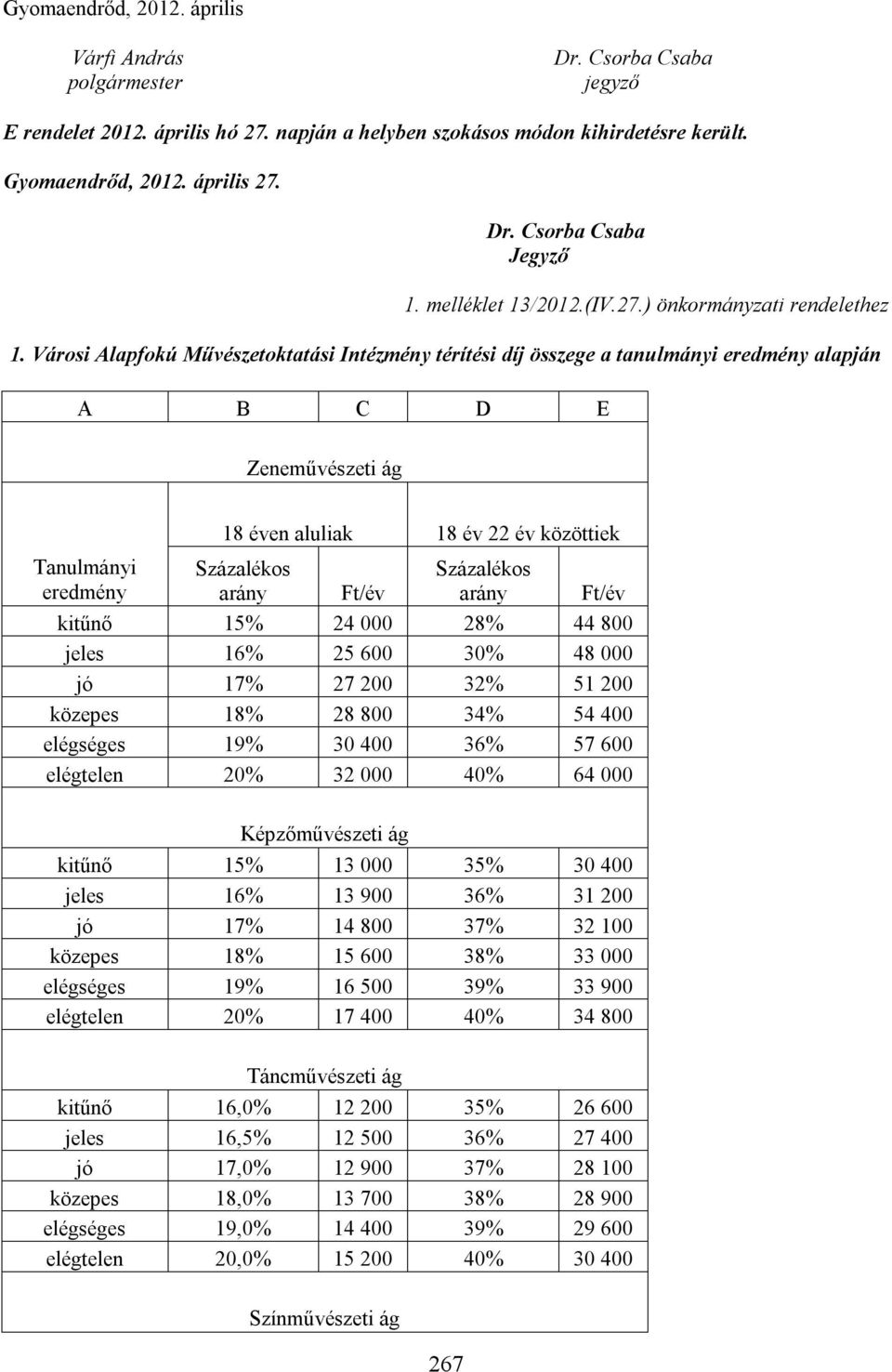 Városi Alapfokú Művészetoktatási Intézmény térítési díj összege a tanulmányi eredmény alapján A B C D E Zeneművészeti ág Tanulmányi eredmény 18 éven aluliak 18 év 22 év közöttiek Százalékos arány
