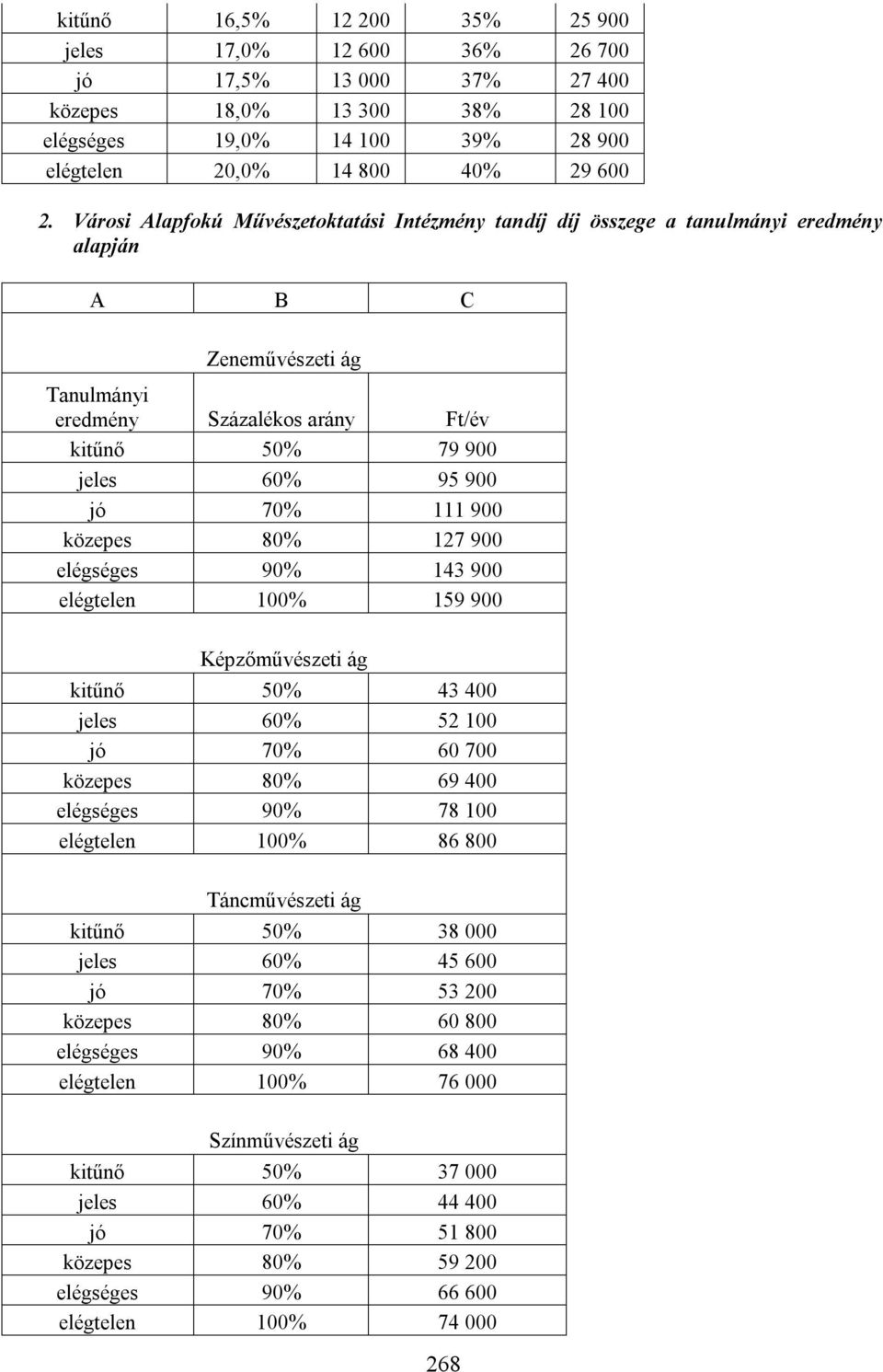 111 900 közepes 80% 127 900 elégséges 90% 143 900 elégtelen 100% 159 900 Képzőművészeti ág kitűnő 50% 43 400 jeles 60% 52 100 jó 70% 60 700 közepes 80% 69 400 elégséges 90% 78 100 elégtelen 100% 86