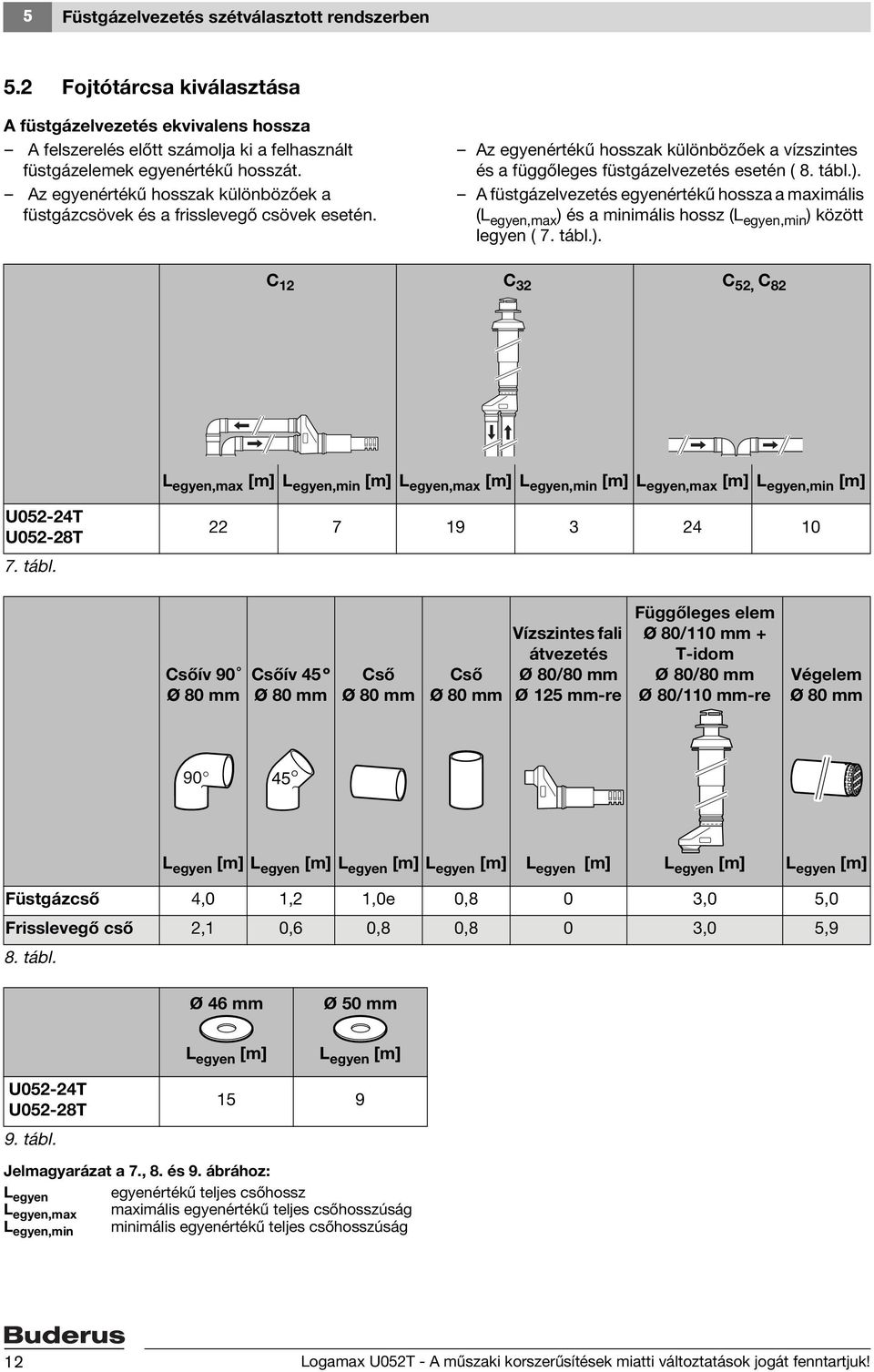 A füstgázelvezetés egyenértékű hossza a maximális (L egyen,max ) és a minimális hossz (L egyen,min ) között legyen ( 7. tábl.). C C C, C 8 L egyen,max [m] L egyen,min [m] L egyen,max [m] L egyen,min [m] L egyen,max [m] L egyen,min [m] U0-T U0-8T 7.