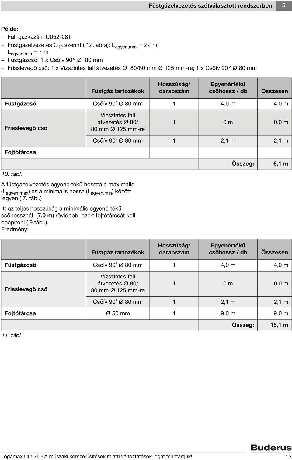 Egyenértékű csőhossz / db Összesen Füstgázcső Csőív 90 Ø 80 mm,0 m,0 m Frisslevegő cső Vízszintes fali átvezetés Ø 80/ 80 mm Ø mm-re 0m 0,0 m Csőív 90 Ø 80 mm, m, m Fojtótárcsa Összeg: 6, m 0. tábl.