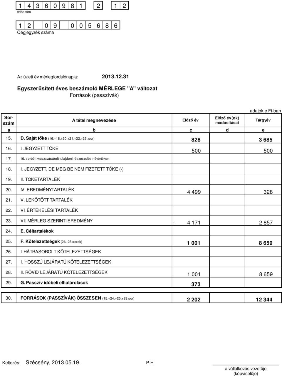 +20.+21.+22.+23. sor) 828 3 685 16. I. JEGYZETT TŐKE 17. 16. sorból: visszavásárolt tulajdoni részesedés névértéken 500 500 18. II. JEGYZETT, DE MEG BE NEM FIZETETT TŐKE (-) 19. III. TŐKETARTALÉK 20.