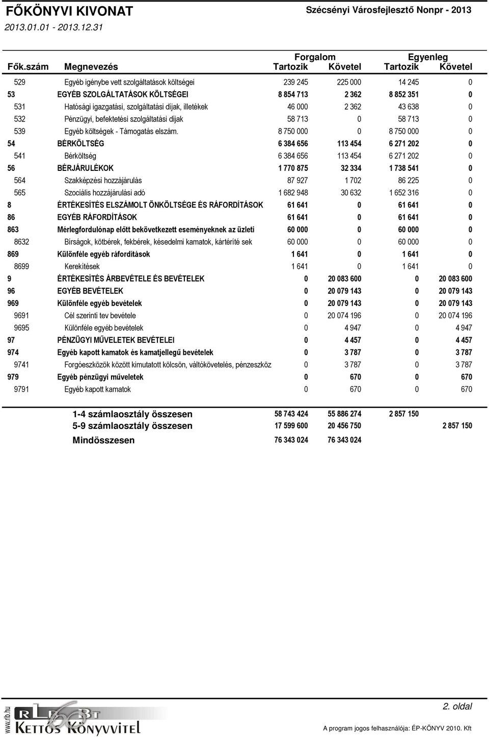 költségei 239 245 225 000 14 245 0 EGYÉB SZOLGÁLTATÁSOK KÖLTSÉGEI 8 854 713 2 362 8 852 351 0 Hatósági igazgatási, szolgáltatási díjak, illetékek 46 000 2 362 43 638 0 Pénzügyi, befektetési