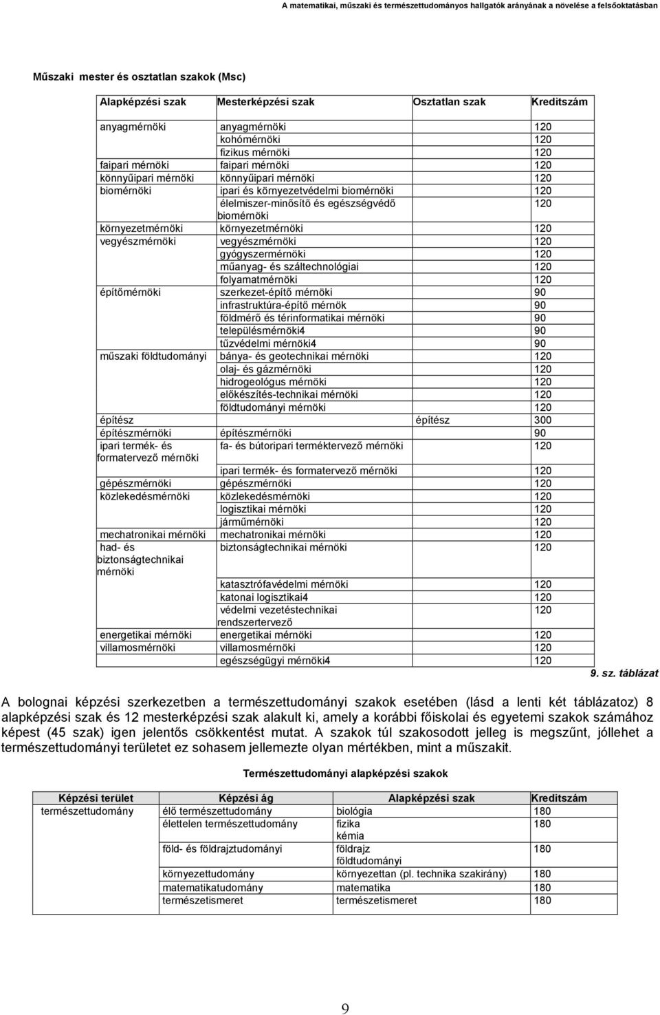 vegyészmérnöki vegyészmérnöki 120 gyógyszermérnöki 120 műanyag- és száltechnológiai 120 folyamatmérnöki 120 építőmérnöki szerkezet-építő mérnöki 90 infrastruktúra-építő mérnök 90 földmérő és