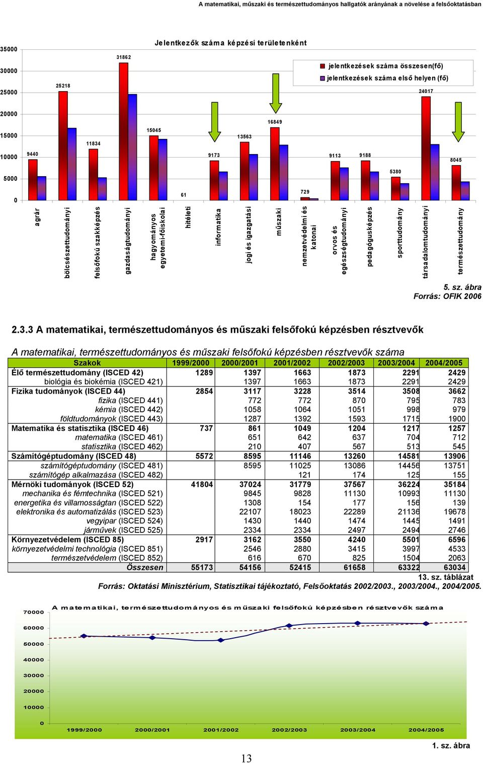 katonai orvos és egészségtudományi pedagógusképzés sporttudomány társadalomtudományi természettudomány 5. sz. ábra Forrás: OFIK 2006 2.3.