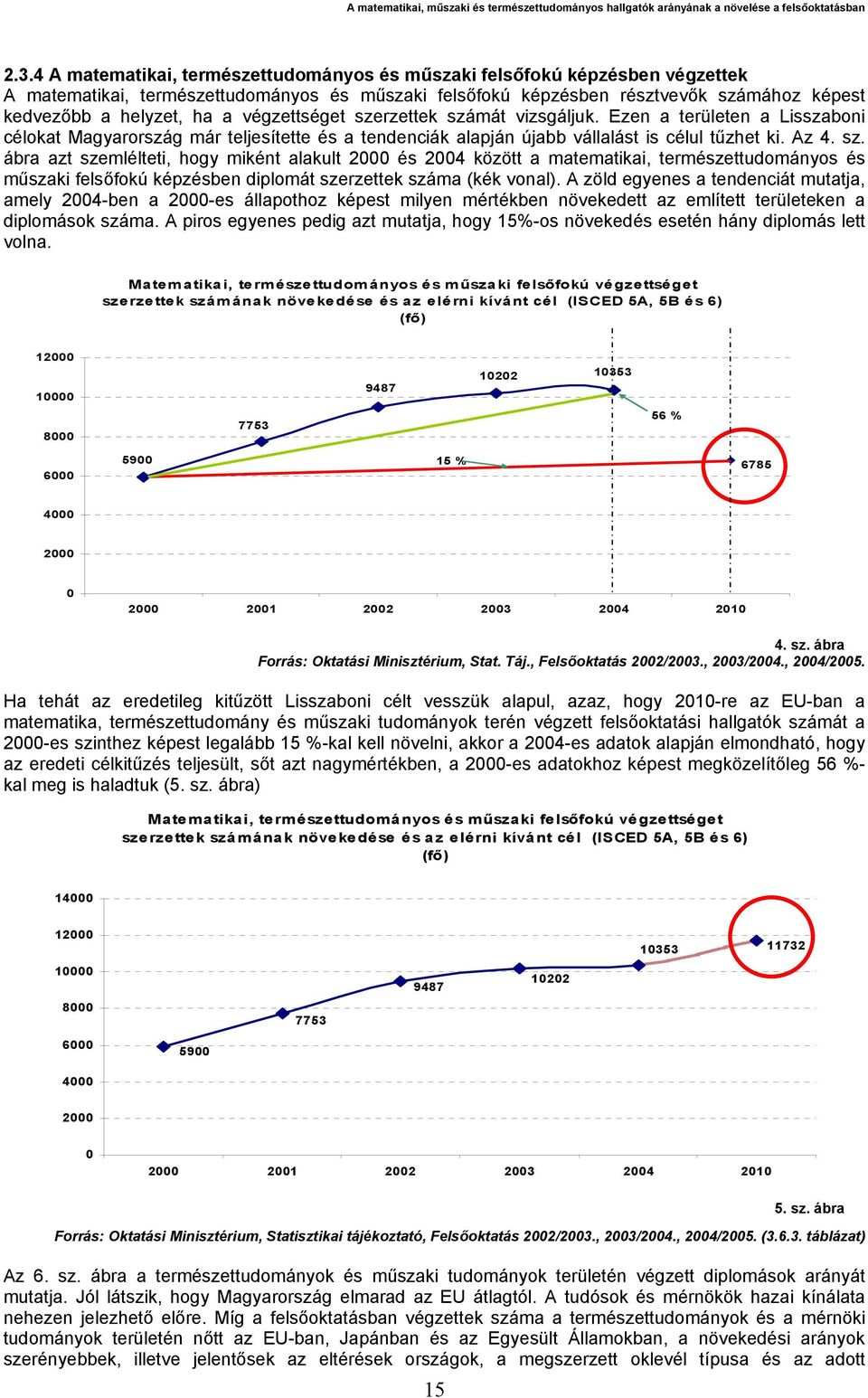 A zöld egyenes a tendenciát mutatja, amely 2004-ben a 2000-es állapothoz képest milyen mértékben növekedett az említett területeken a diplomások száma.