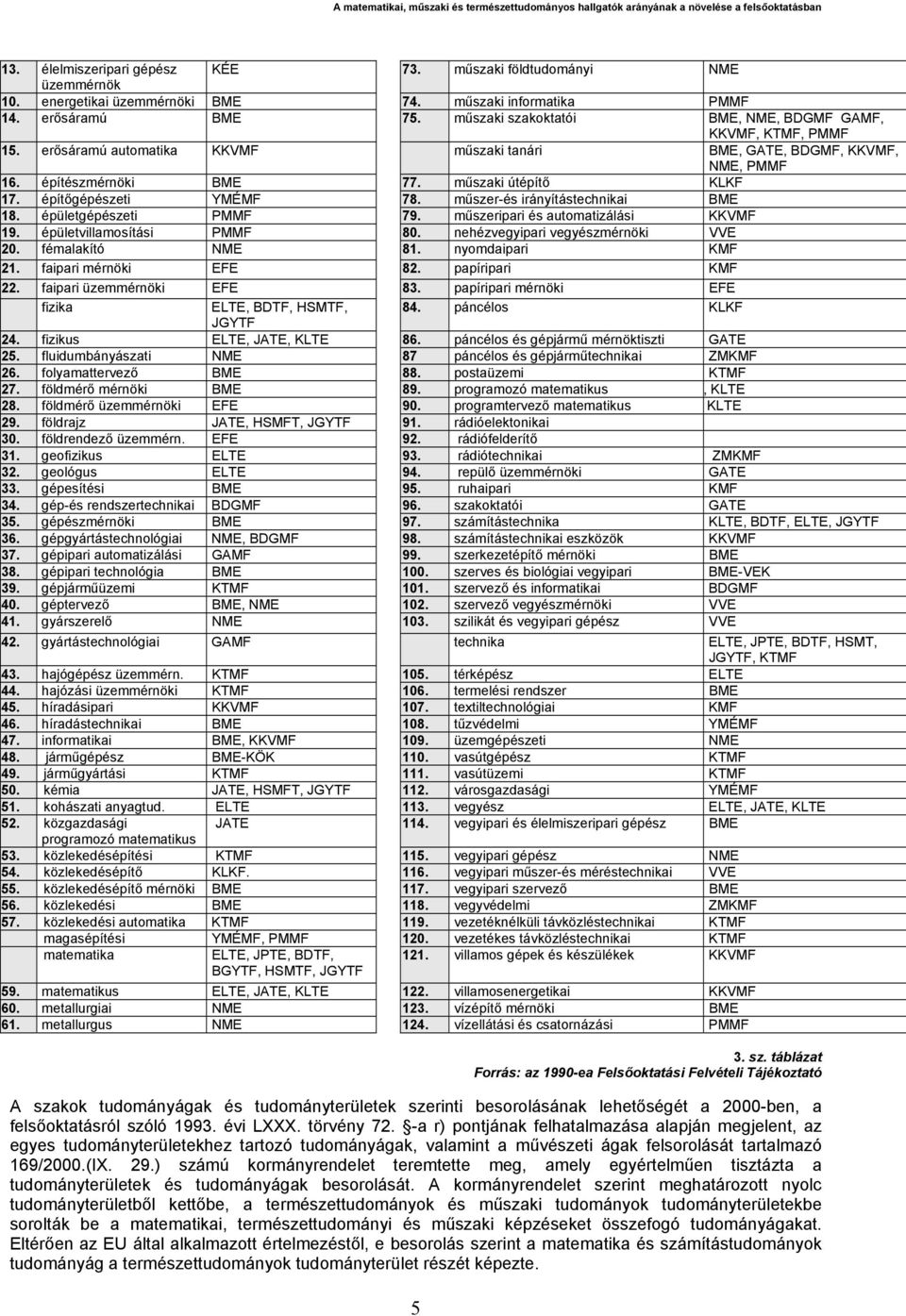 építőgépészeti YMÉMF 78. műszer-és irányítástechnikai BME 18. épületgépészeti PMMF 79. műszeripari és automatizálási KKVMF 19. épületvillamosítási PMMF 80. nehézvegyipari vegyészmérnöki VVE 20.