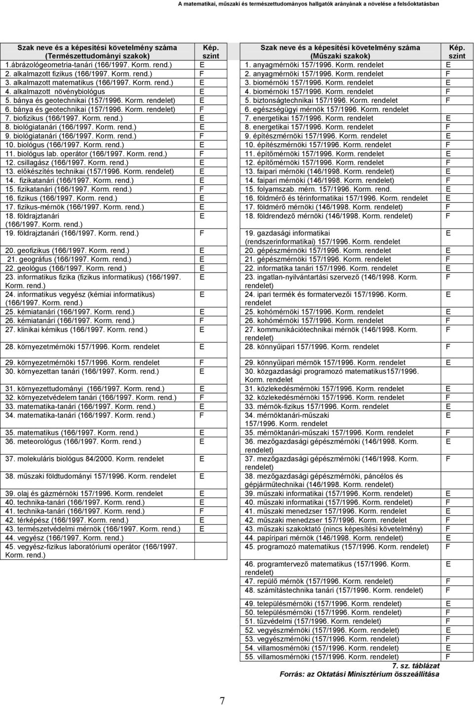 biomérnöki 157/1996. Korm. rendelet E 4. alkalmazott növénybiológus E 4. biomérnöki 157/1996. Korm. rendelet F 5. bánya és geotechnikai (157/1996. Korm. rendelet) E 5. biztonságtechnikai 157/1996.