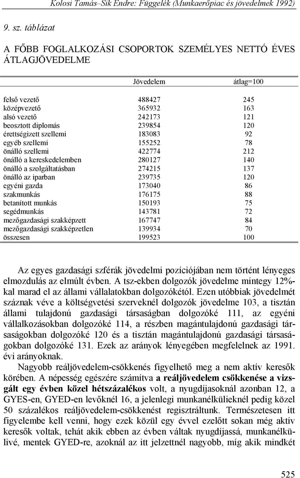 érettségizett szellemi 183083 92 egyéb szellemi 155252 78 önálló szellemi 422774 212 önálló a kereskedelemben 280127 140 önálló a szolgáltatásban 274215 137 önálló az iparban 239735 120 egyéni gazda