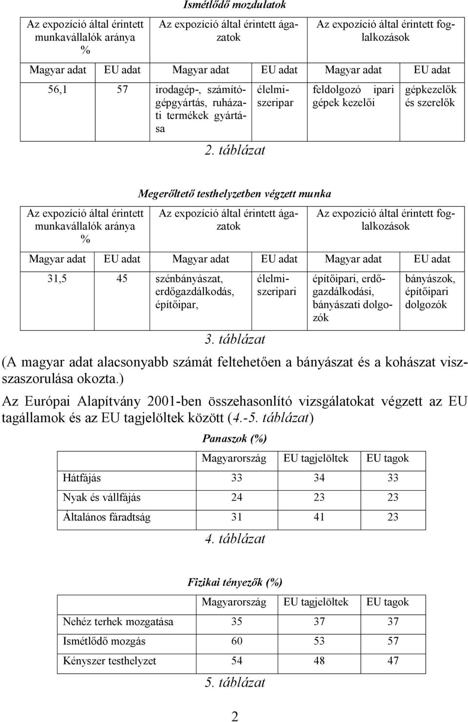 táblázat 56,1 57 irodagép-, számítógépgyártás, ruházati termékek gyártása élelmiszeripar feldolgozó ipari gépek kezelői gépkezelők és szerelők Az expozíció által érintett munkavállalók aránya %