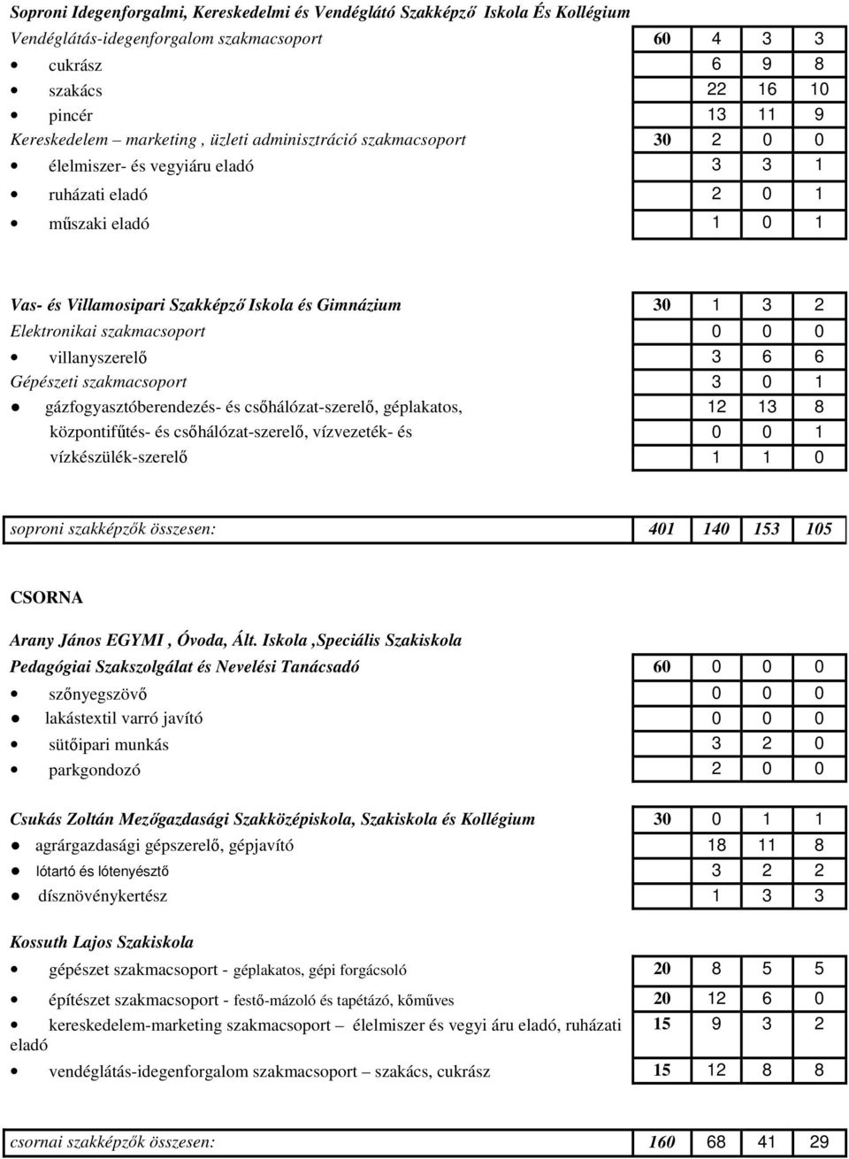 Elektronikai szakmacsoport 0 0 0 villanyszerelı 3 6 6 Gépészeti szakmacsoport 3 0 1 gázfogyasztóberendezés- és csıhálózat-szerelı, géplakatos, 12 13 8 központifőtés- és csıhálózat-szerelı,