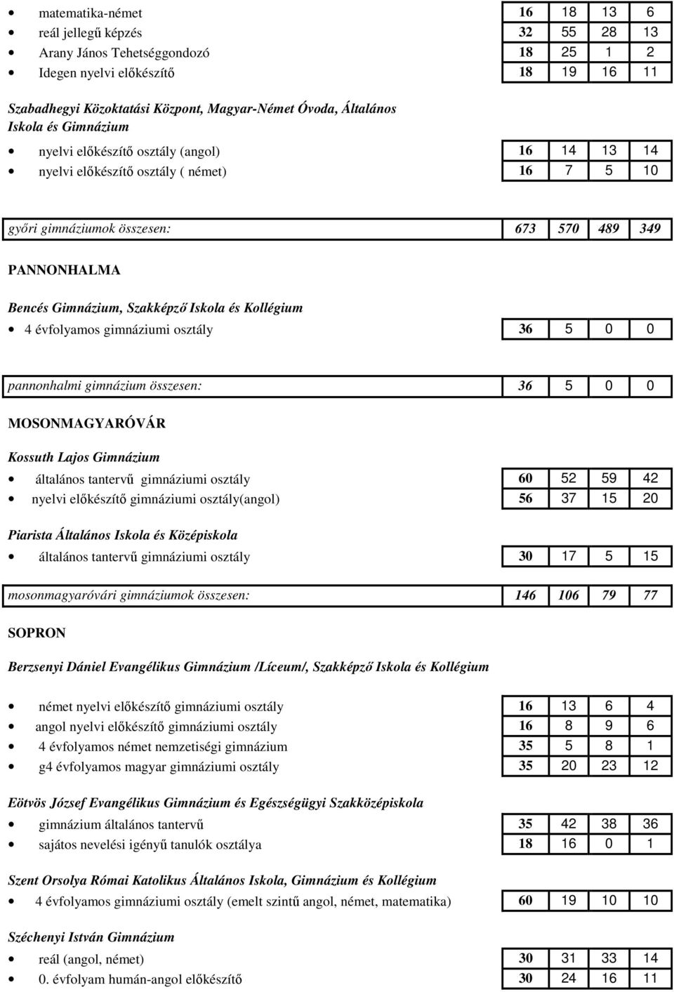 Iskola és Kollégium 4 évfolyamos gimnáziumi osztály 36 5 0 0 pannonhalmi gimnázium összesen: 36 5 0 0 MOSONMAGYARÓVÁR Kossuth Lajos Gimnázium általános tantervő gimnáziumi osztály 60 52 59 42 nyelvi