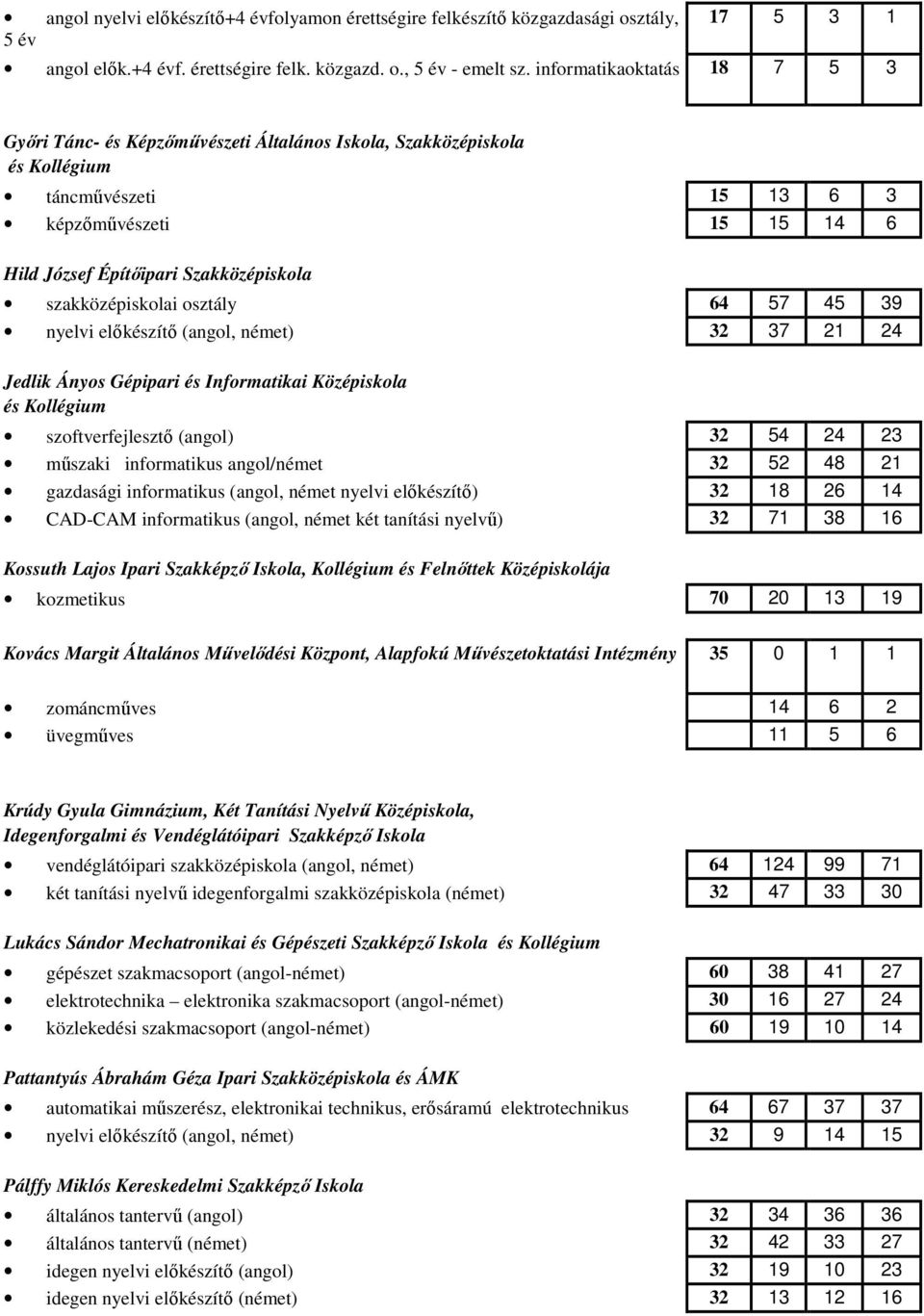 szakközépiskolai osztály 64 57 45 39 nyelvi elıkészítı (angol, német) 32 37 21 24 Jedlik Ányos Gépipari és Informatikai Középiskola és Kollégium szoftverfejlesztı (angol) 32 54 24 23 mőszaki