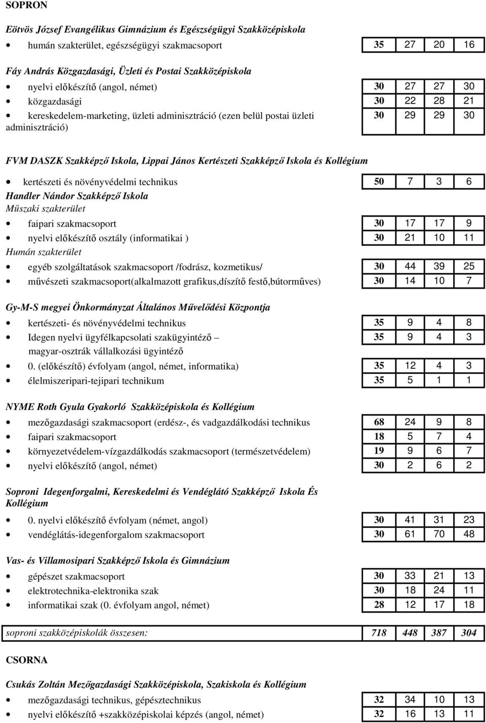 János Kertészeti Szakképzı Iskola és Kollégium kertészeti és növényvédelmi technikus 50 7 3 6 Handler Nándor Szakképzı Iskola Mőszaki szakterület faipari szakmacsoport 30 17 17 9 nyelvi elıkészítı