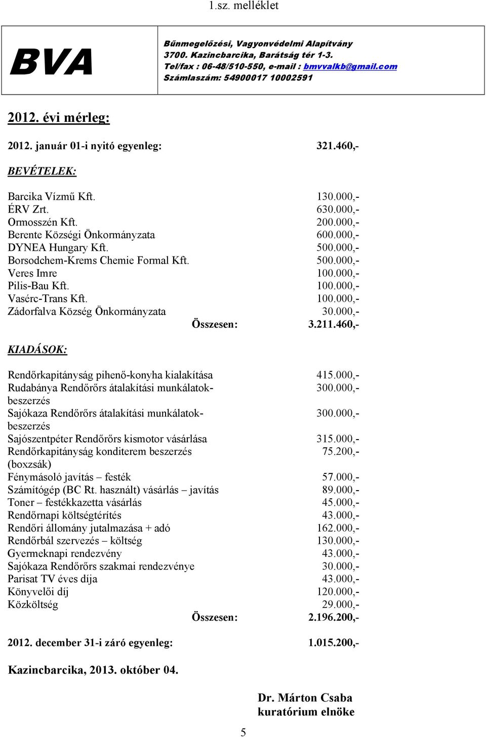 500.000,- Borsodchem-Krems Chemie Formal Kft. 500.000,- Veres Imre 100.000,- Pilis-Bau Kft. 100.000,- Vasérc-Trans Kft. 100.000,- Zádorfalva Község Önkormányzata 30.000,- Összesen: 3.211.