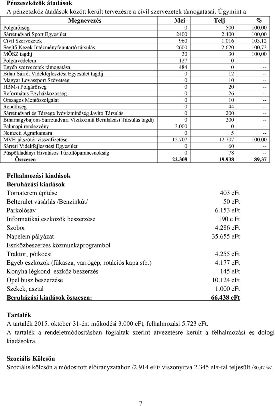 620 100,73 MÖSZ tagdíj 30 30 100,00 Polgárvédelem 127 0 -- Egyéb szervezetek támogatása 484 0 -- Bihar Sárrét Vidékfejlesztési Egyesület tagdíj 0 12 -- Magyar Lovassport Szövetség 0 10 -- HBM-i