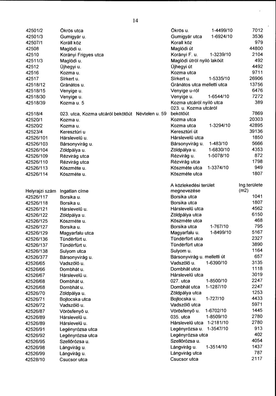 Gránátos utca melletti utca 13756 42518/15 Venyige u. Venyige u-ról 6476 42518/30 Venyige u. Venyige u. 1-6544/10 7272 42518/39 Kozma u. 5 Kozma utcáról nyíló utca 389 023. u. Kozma utcáról 42518/4 023.