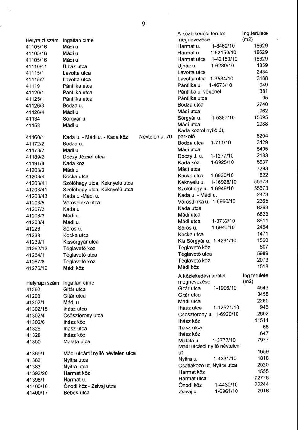 végénél 381 41125/1 Pántlika utca Pántlika utca 95 41126/3 Bodza u. Bodza utca 2740 41126/4 Mádi u. Mádi utca 962 41134 Sörgyár u. Sörgyár u. 1-5387/10 15695 41158 Mádi u.