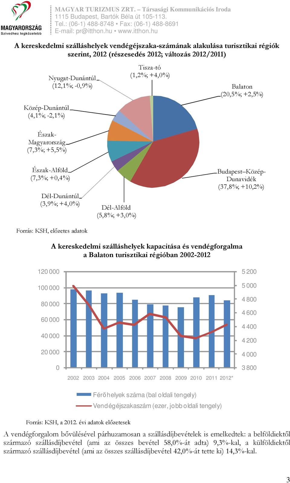 Közép- Dunavidék (37,8%; +10,2%) A kereskedelmi szálláshelyek kapacitása és vendégforgalma a Balaton turisztikai régióban 2002-2012 120 000 100 000 80 000 60 000 40 000 20 000 0 2002 2003 2004 2005