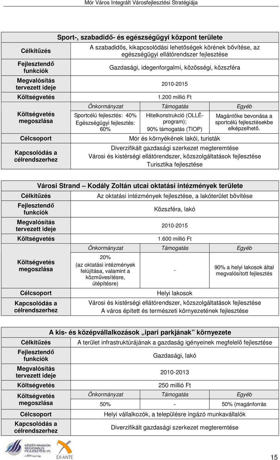 200 millió Ft Önkormányzat Támogatás Egyéb Sportcélú fejlesztés: 40% Egészségügyi fejlesztés: 60% Hitelkonstrukció (OLLÉprogram); 90% támogatás (TIOP) Mór és környékének lakói, turisták Magántőke