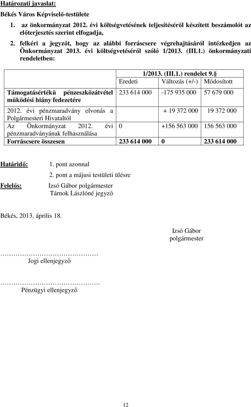 (III.1.) rendelet 9. Változás (+/-) 233 614 000-175 935 000 57 679 000 2012. évi pénzmaradvány elvonás a + 19 372 000 19 372 000 Polgármesteri Hivataltól Az Önkormányzat 2012.