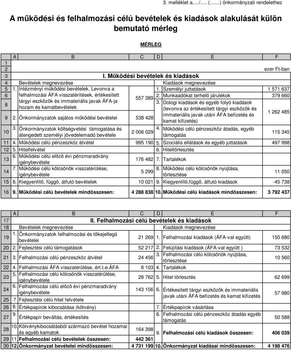 Munkaadókat terhelő járulékok 379 660 tárgyi eszközök és immateriális javak ÁFA-ja 3.