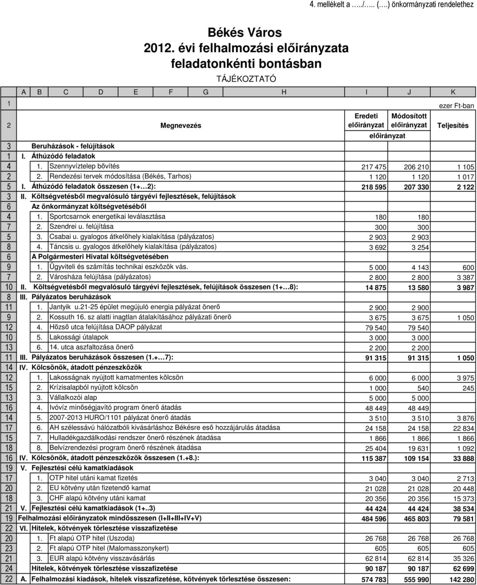 6 Beruházások - felújítások Békés Város 2012. évi felhalmozási a feladatonkénti bontásban TÁJÉKOZTATÓ Teljesítés Az önkormányzat költségvetéséből 4 1.