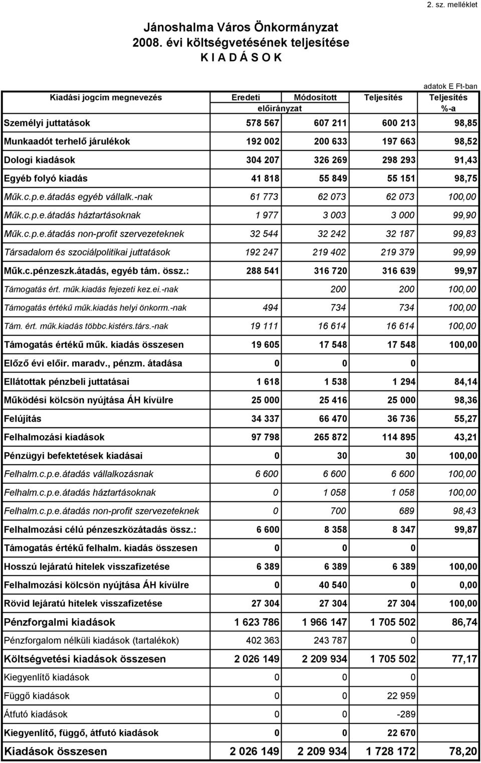 Munkaadót terhelő járulékok 192 002 200 633 197 663 98,52 Dologi kiadások 304 207 326 269 298 293 91,43 Egyéb folyó kiadás 41 818 55 849 55 151 98,75 Műk.c.p.e.átadás egyéb vállalk.