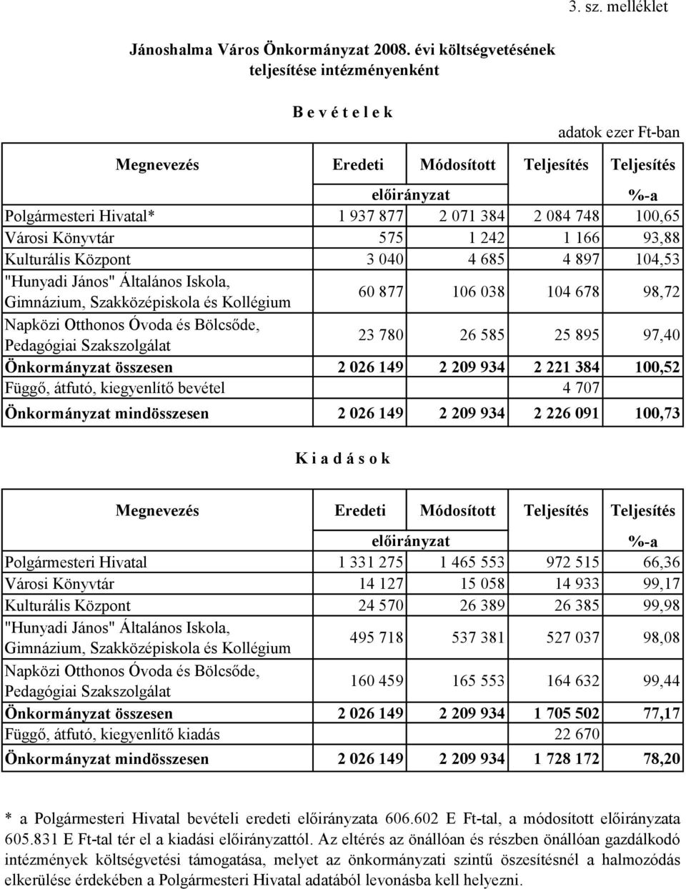 084 748 100,65 Városi Könyvtár 575 1 242 1 166 93,88 Kulturális Központ 3 040 4 685 4 897 104,53 "Hunyadi János" Általános Iskola, Gimnázium, Szakközépiskola és Kollégium 60 877 106 038 104 678 98,72