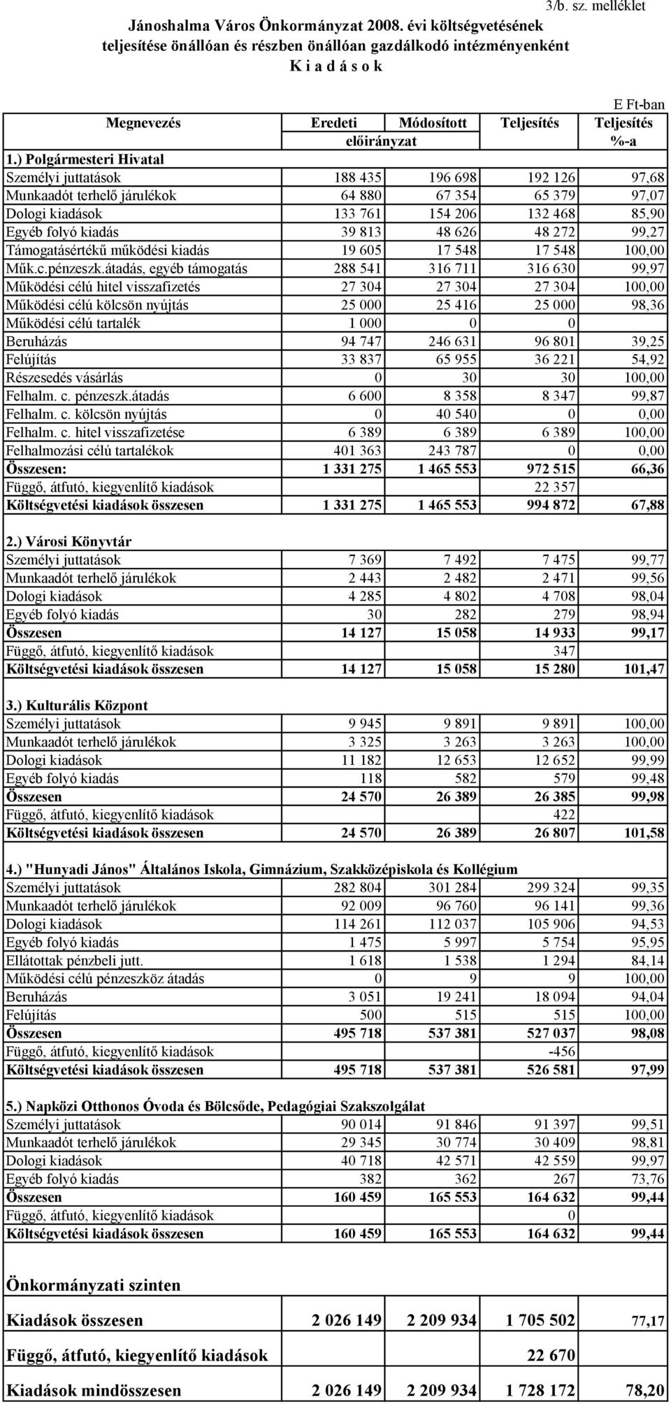 ) Polgármesteri Hivatal Személyi juttatások 188 435 196 698 192 126 97,68 Munkaadót terhelő járulékok 64 880 67 354 65 379 97,07 Dologi kiadások 133 761 154 206 132 468 85,90 Egyéb folyó kiadás 39