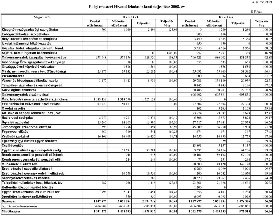 mezőgazdasági szolgáltatás 700 1 980 2 494 125,96 0 1 280 1 280 100,00 Erdőgazdálkodási szolgáltatás 800 250 0 0,00 Helyi közutak létesítése és felújítása 3 450 5 385 5 386 100,02 Iskolai intézményi