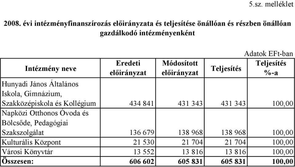 %-a Hunyadi János Általános Iskola, Gimnázium, Szakközépiskola és Kollégium 434 841 431 343 431 343 100,00 Napközi Otthonos Óvoda és