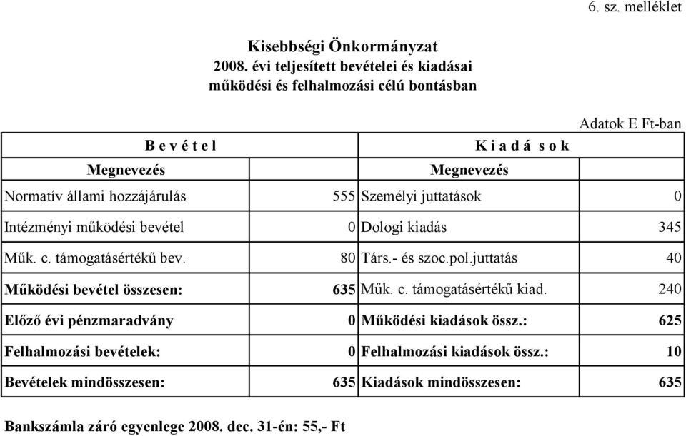 Személyi juttatások 0 Intézményi működési bevétel 0 Dologi kiadás 345 Műk. c. támogatásértékű bev. 80 Társ.- és szoc.pol.