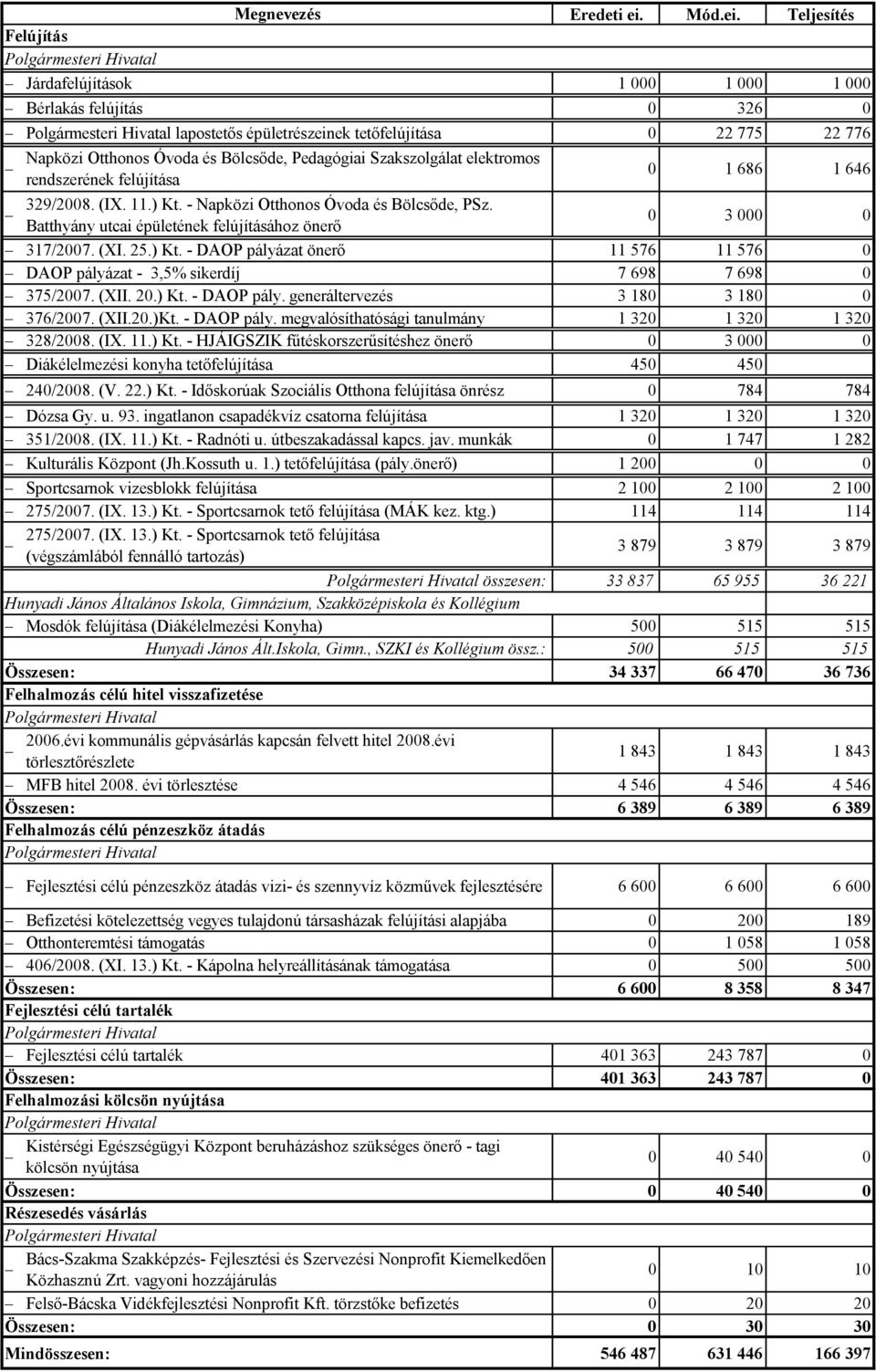 Teljesítés Felújítás Polgármesteri Hivatal Járdafelújítások 1 000 1 000 1 000 Bérlakás felújítás 0 326 0 Polgármesteri Hivatal lapostetős épületrészeinek tetőfelújítása 0 22 775 22 776 Napközi