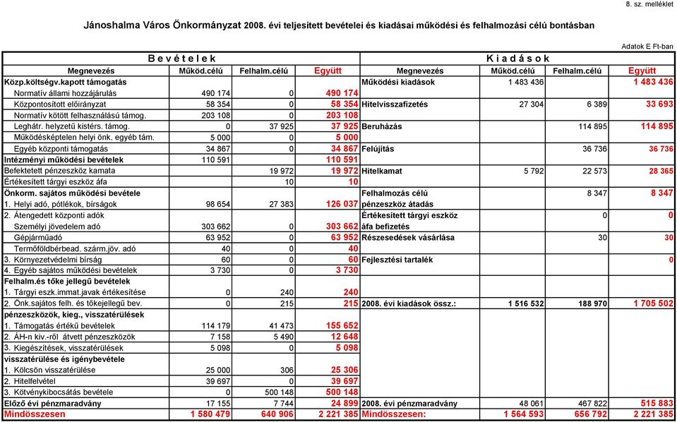 kapott támogatás Működési kiadások 1 483 436 1 483 436 Normatív állami hozzájárulás 490 174 0 490 174 Központosított előirányzat 58 354 0 58 354 Hitelvisszafizetés 27 304 6 389 33 693 Normatív kötött