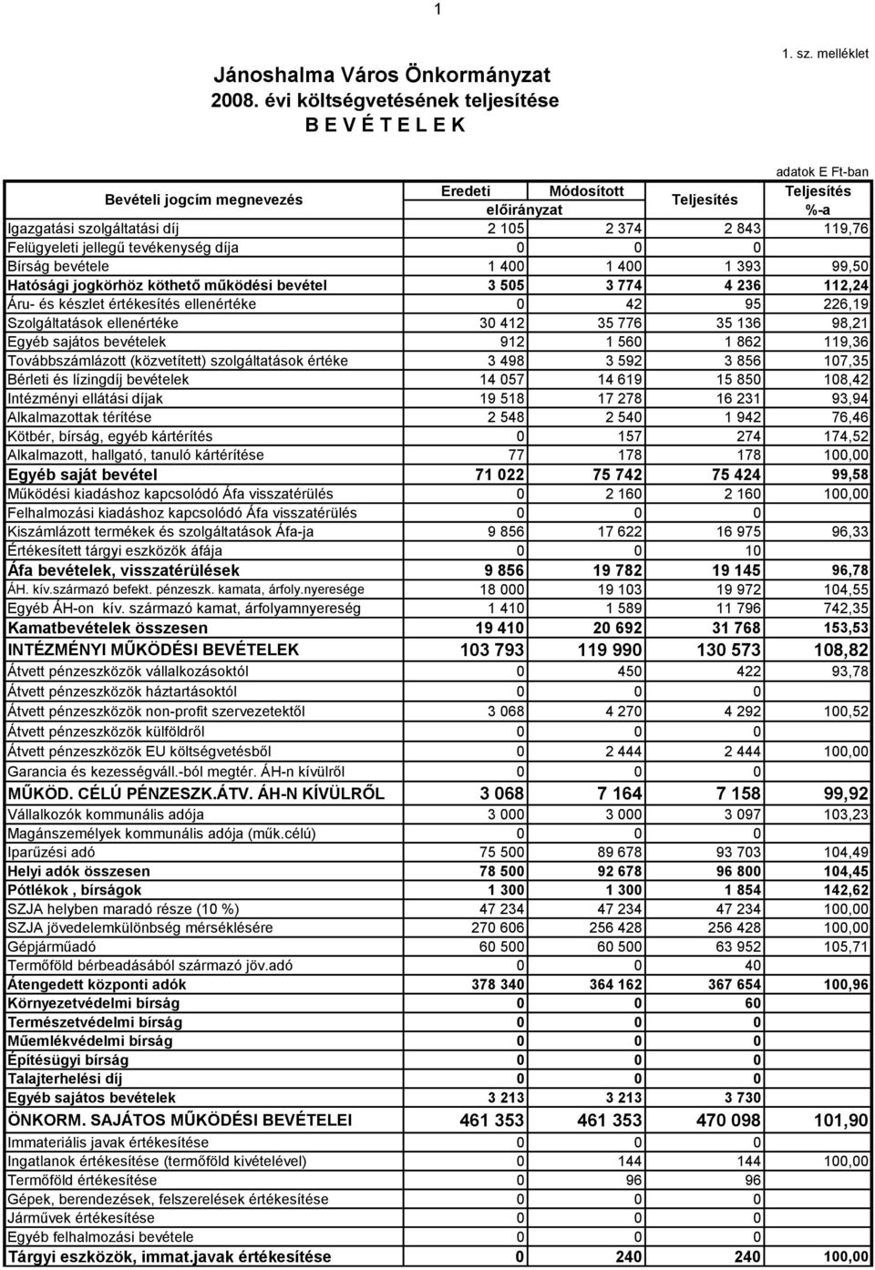 díja 0 0 0 Bírság bevétele 1 400 1 400 1 393 99,50 Hatósági jogkörhöz köthető működési bevétel 3 505 3 774 4 236 112,24 Áru- és készlet értékesítés ellenértéke 0 42 95 226,19 Szolgáltatások