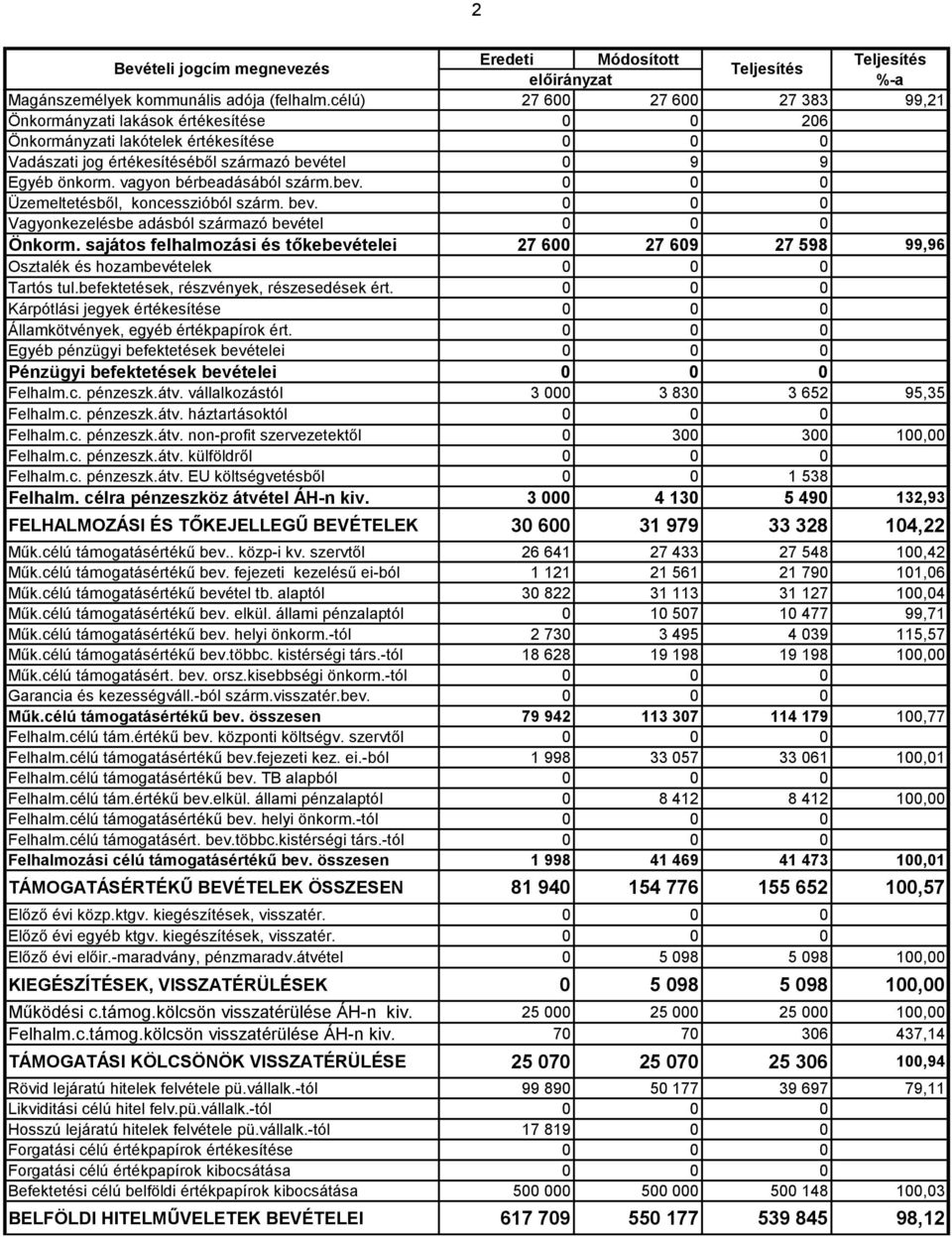 vagyon bérbeadásából szárm.bev. 0 0 0 Üzemeltetésből, koncesszióból szárm. bev. 0 0 0 Vagyonkezelésbe adásból származó bevétel 0 0 0 Önkorm.